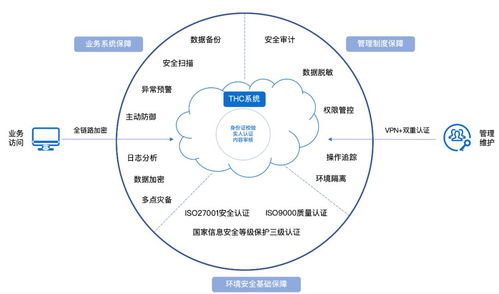 互联网医疗时代 如何“对症下药”保障数据服务安全